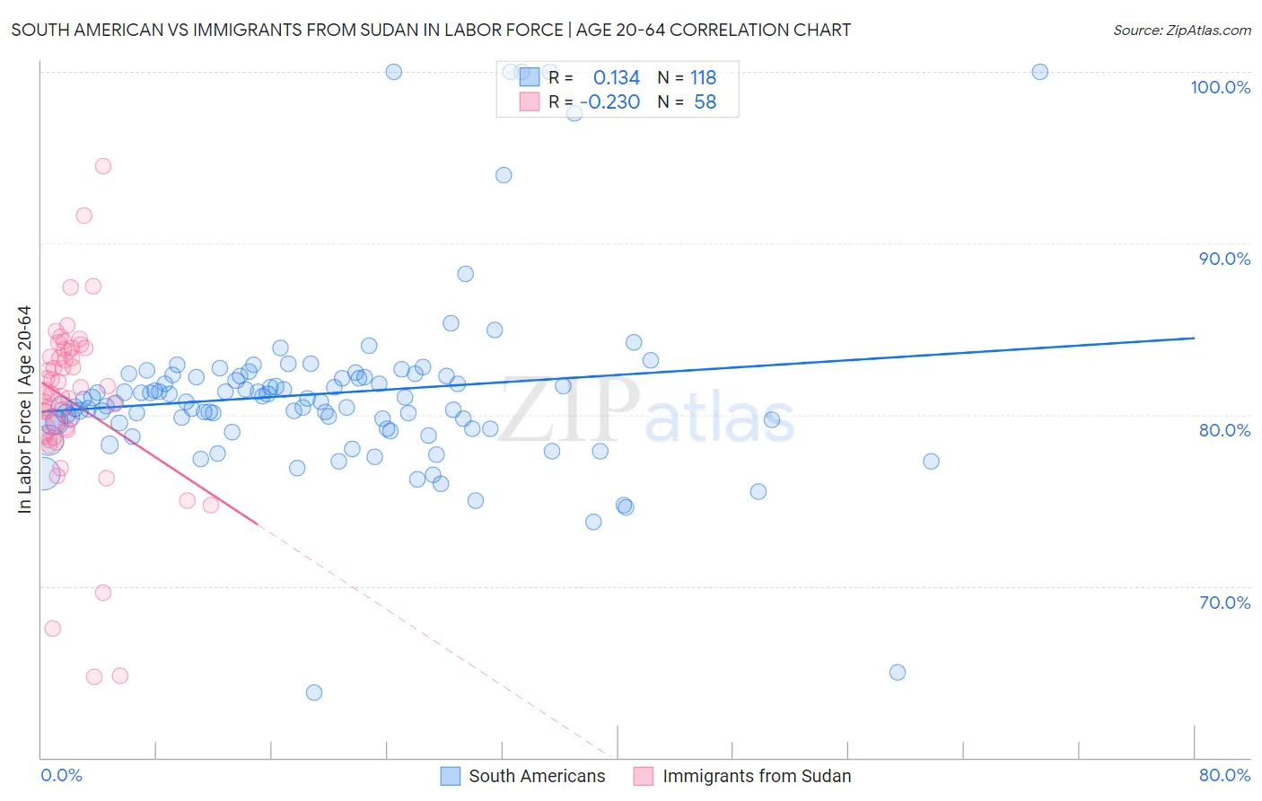 South American vs Immigrants from Sudan In Labor Force | Age 20-64