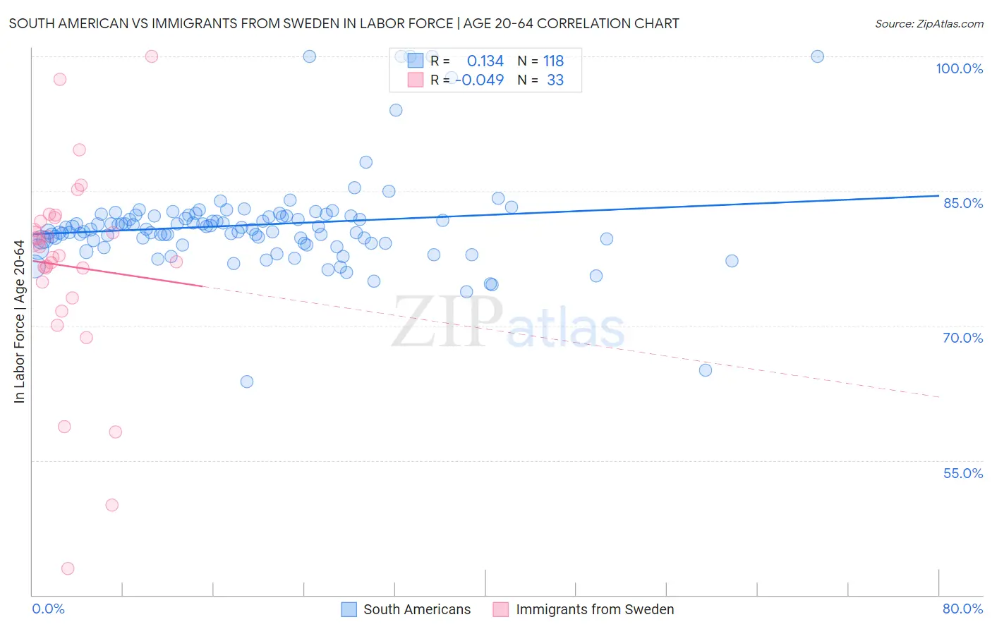 South American vs Immigrants from Sweden In Labor Force | Age 20-64