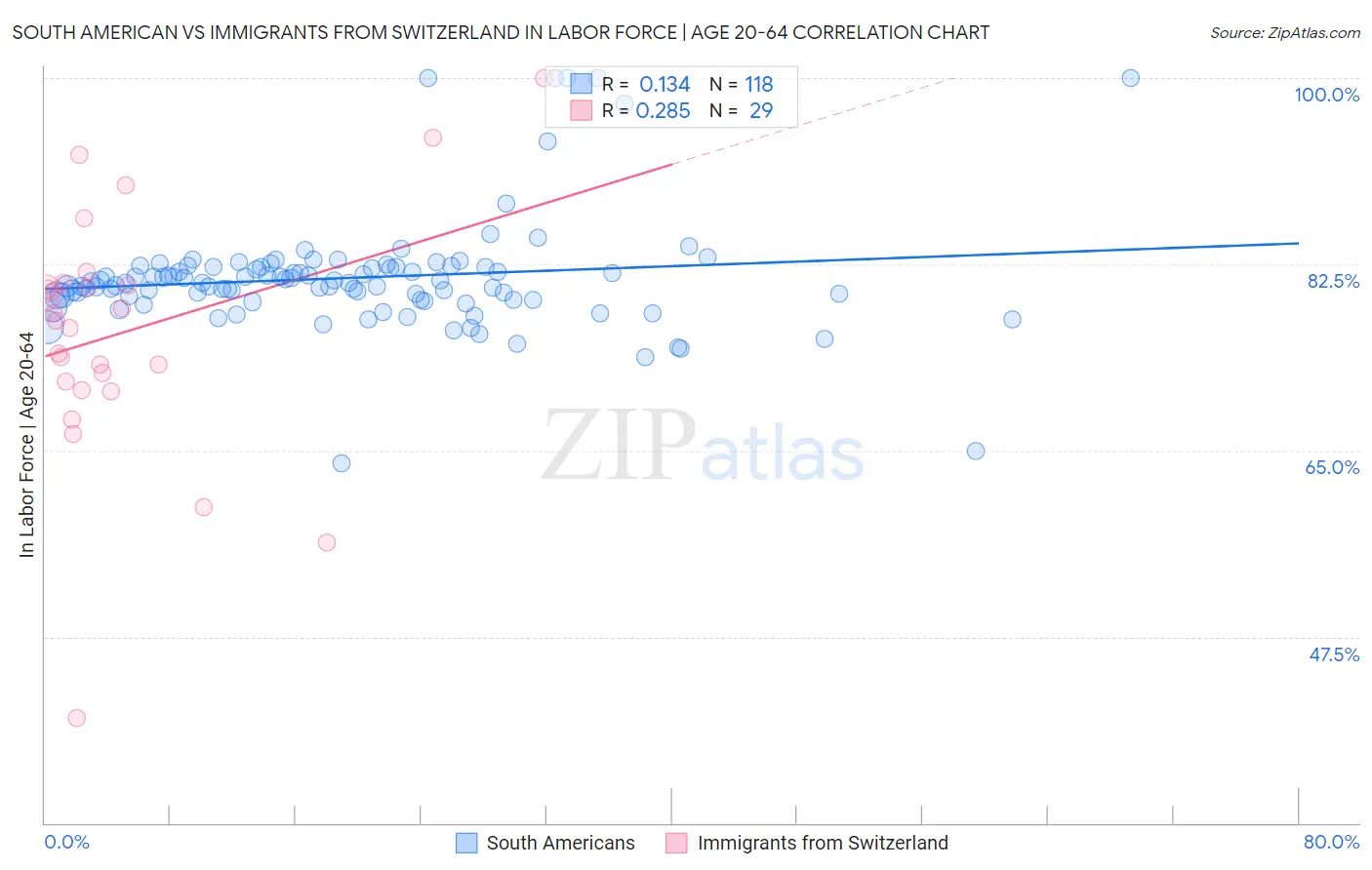 South American vs Immigrants from Switzerland In Labor Force | Age 20-64
