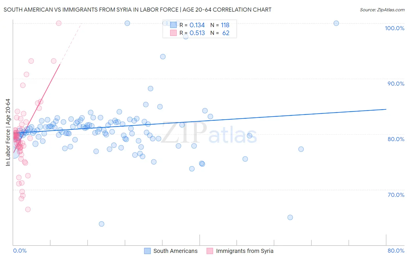 South American vs Immigrants from Syria In Labor Force | Age 20-64