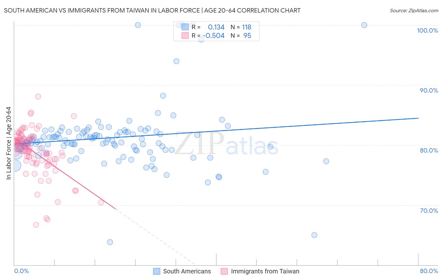 South American vs Immigrants from Taiwan In Labor Force | Age 20-64