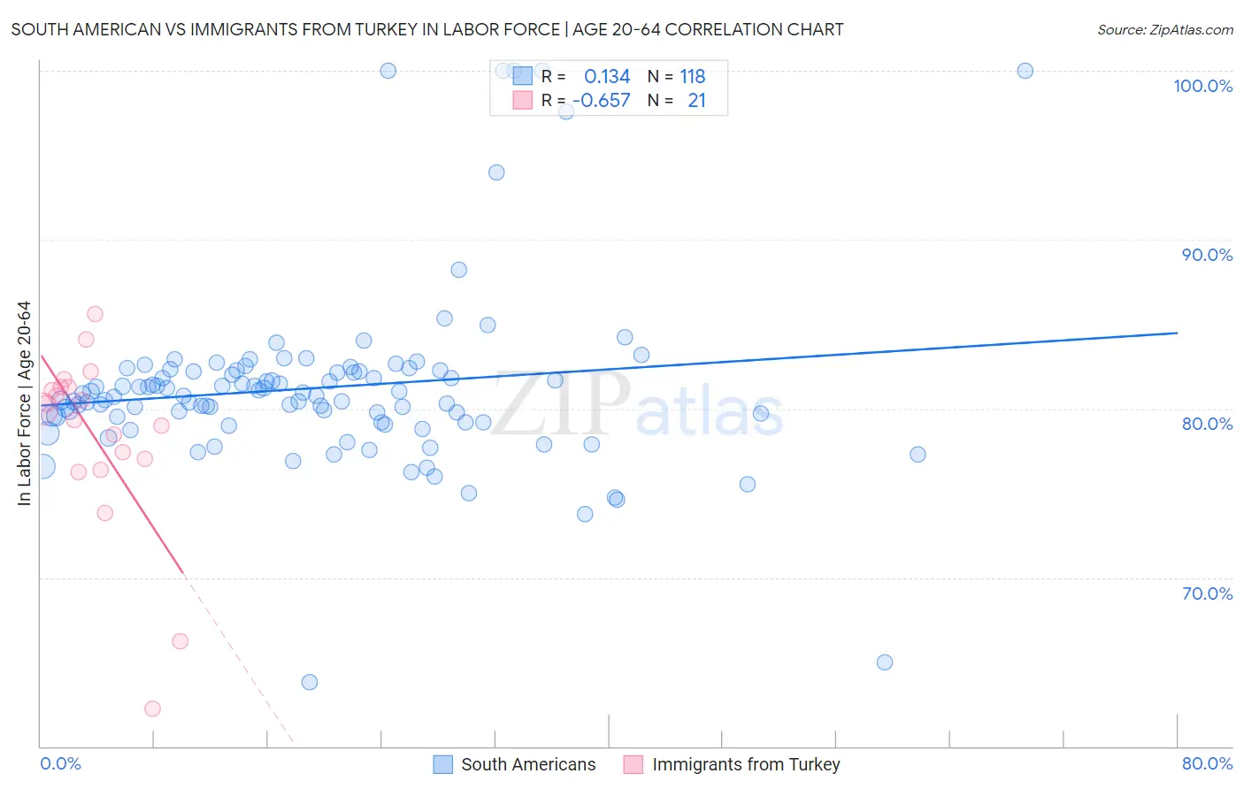 South American vs Immigrants from Turkey In Labor Force | Age 20-64