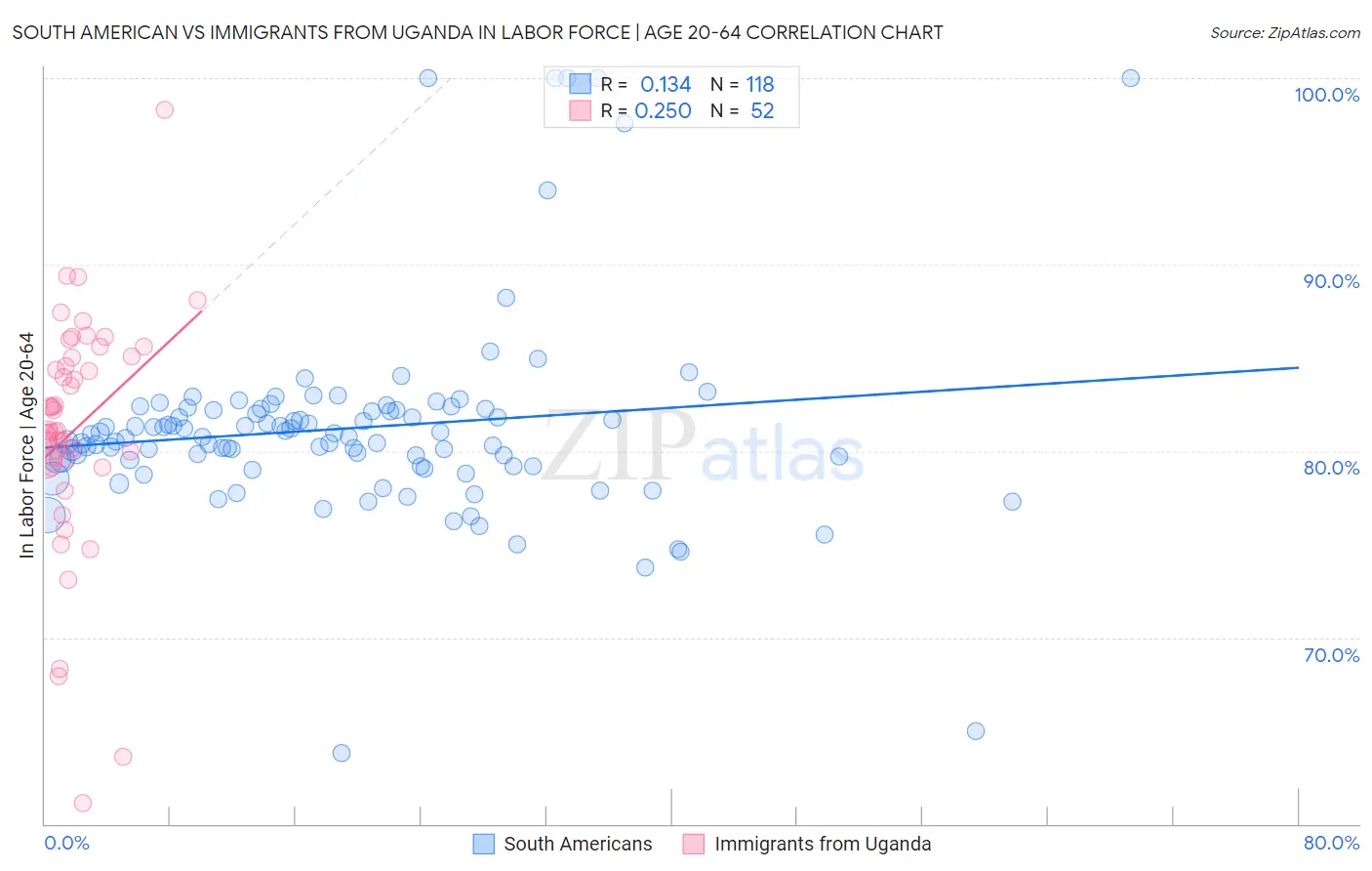 South American vs Immigrants from Uganda In Labor Force | Age 20-64