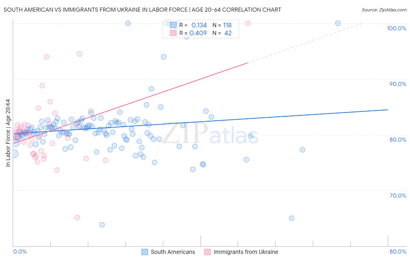 South American vs Immigrants from Ukraine In Labor Force | Age 20-64