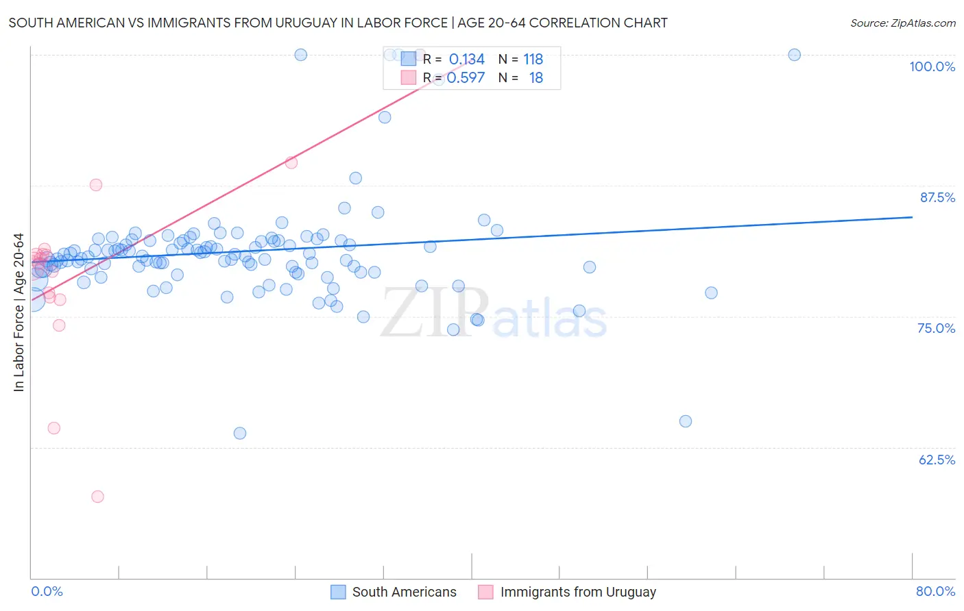 South American vs Immigrants from Uruguay In Labor Force | Age 20-64
