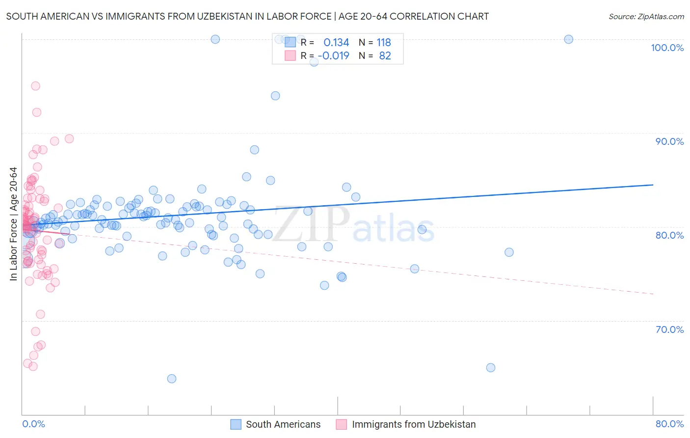 South American vs Immigrants from Uzbekistan In Labor Force | Age 20-64