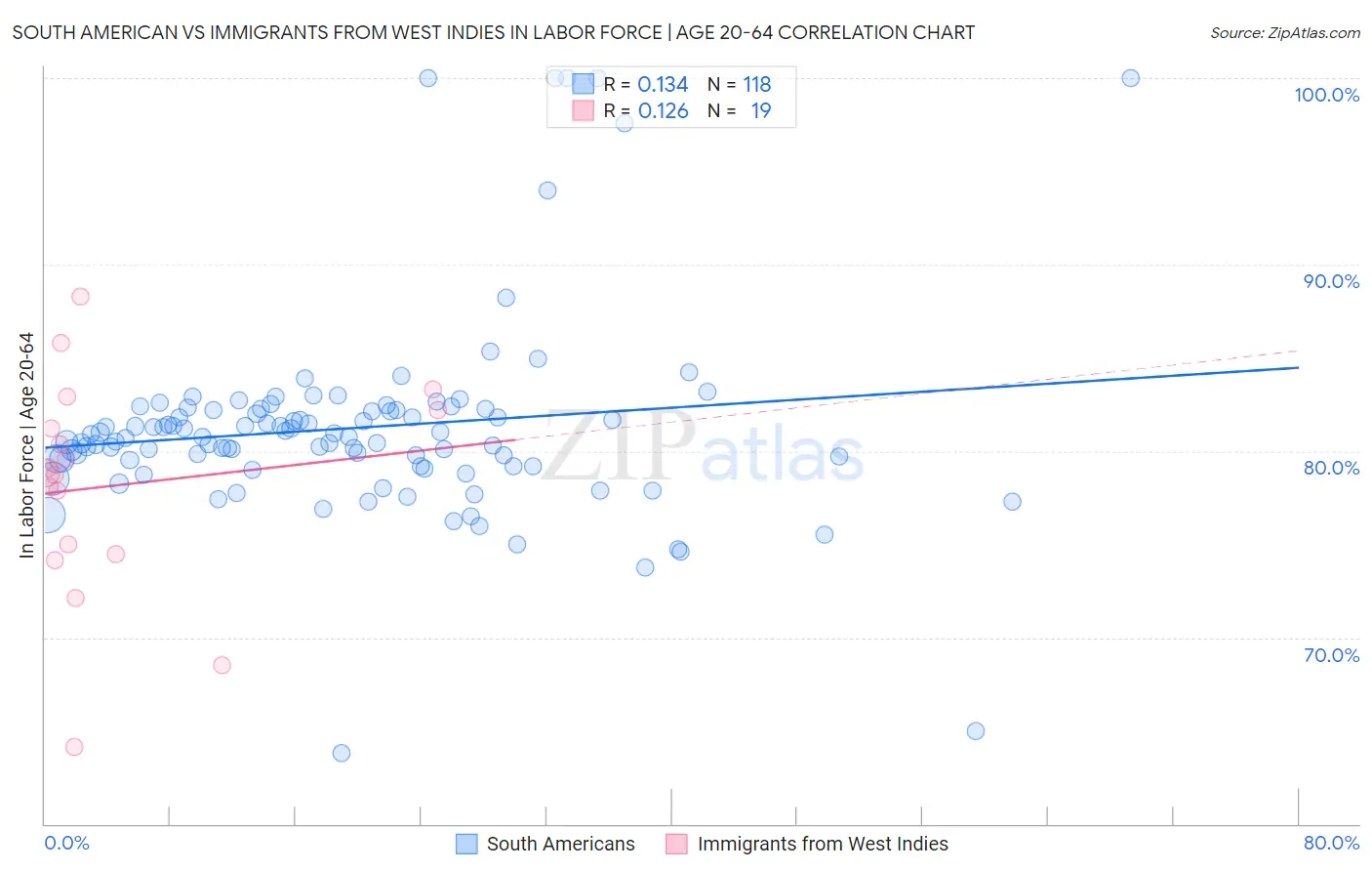 South American vs Immigrants from West Indies In Labor Force | Age 20-64