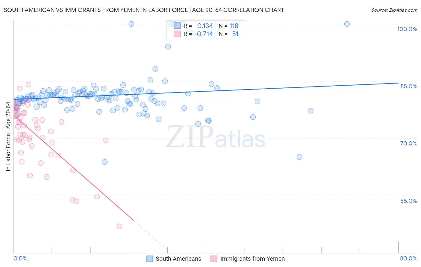 South American vs Immigrants from Yemen In Labor Force | Age 20-64