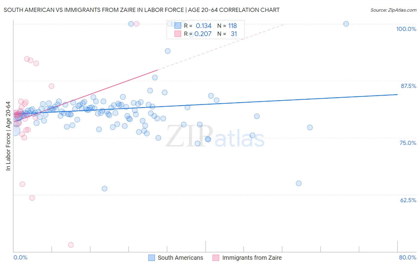 South American vs Immigrants from Zaire In Labor Force | Age 20-64