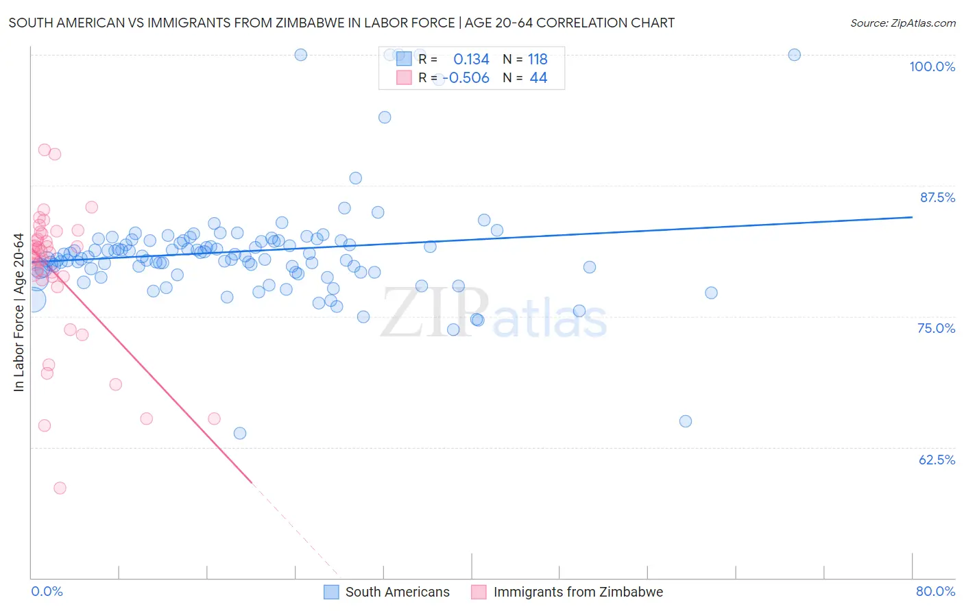 South American vs Immigrants from Zimbabwe In Labor Force | Age 20-64