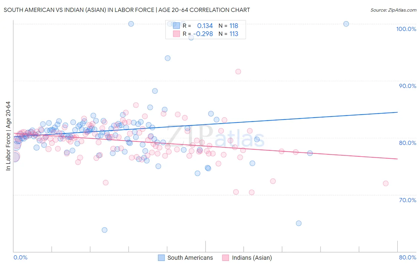 South American vs Indian (Asian) In Labor Force | Age 20-64