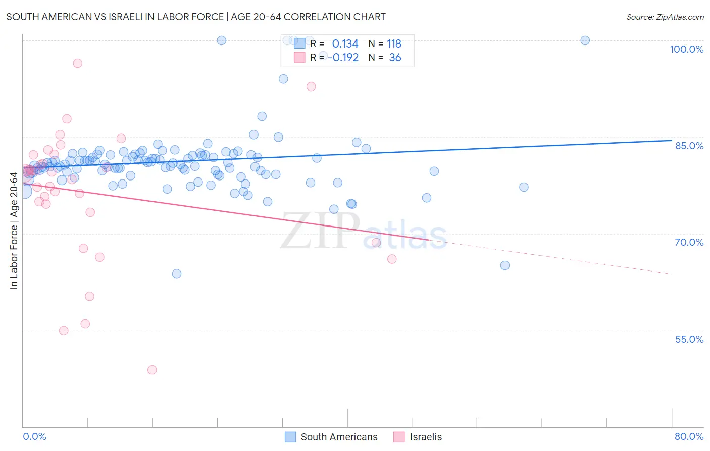 South American vs Israeli In Labor Force | Age 20-64