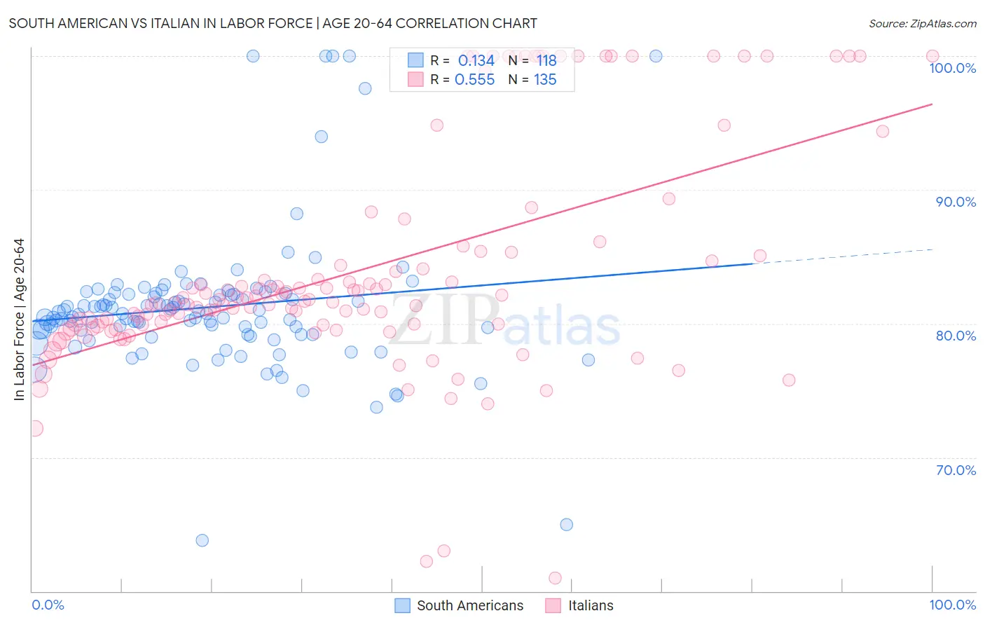 South American vs Italian In Labor Force | Age 20-64