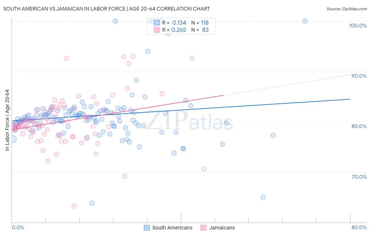 South American vs Jamaican In Labor Force | Age 20-64