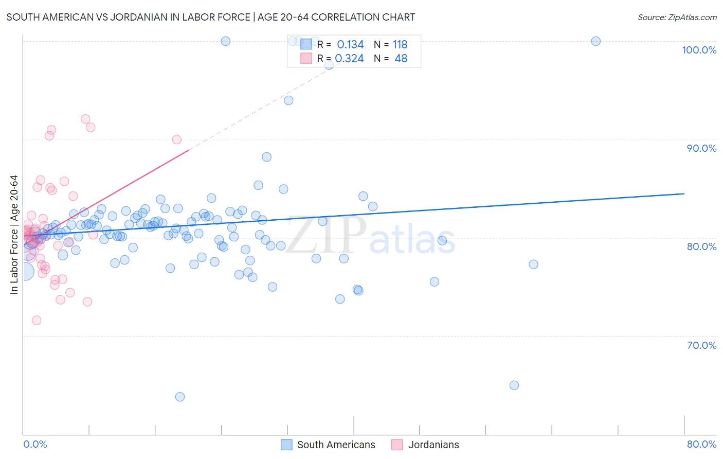 South American vs Jordanian In Labor Force | Age 20-64