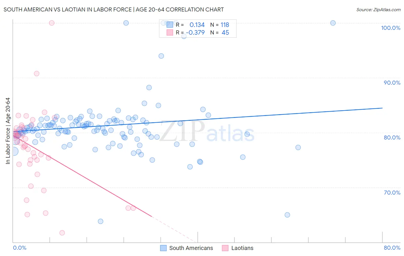 South American vs Laotian In Labor Force | Age 20-64