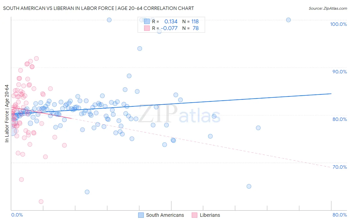 South American vs Liberian In Labor Force | Age 20-64