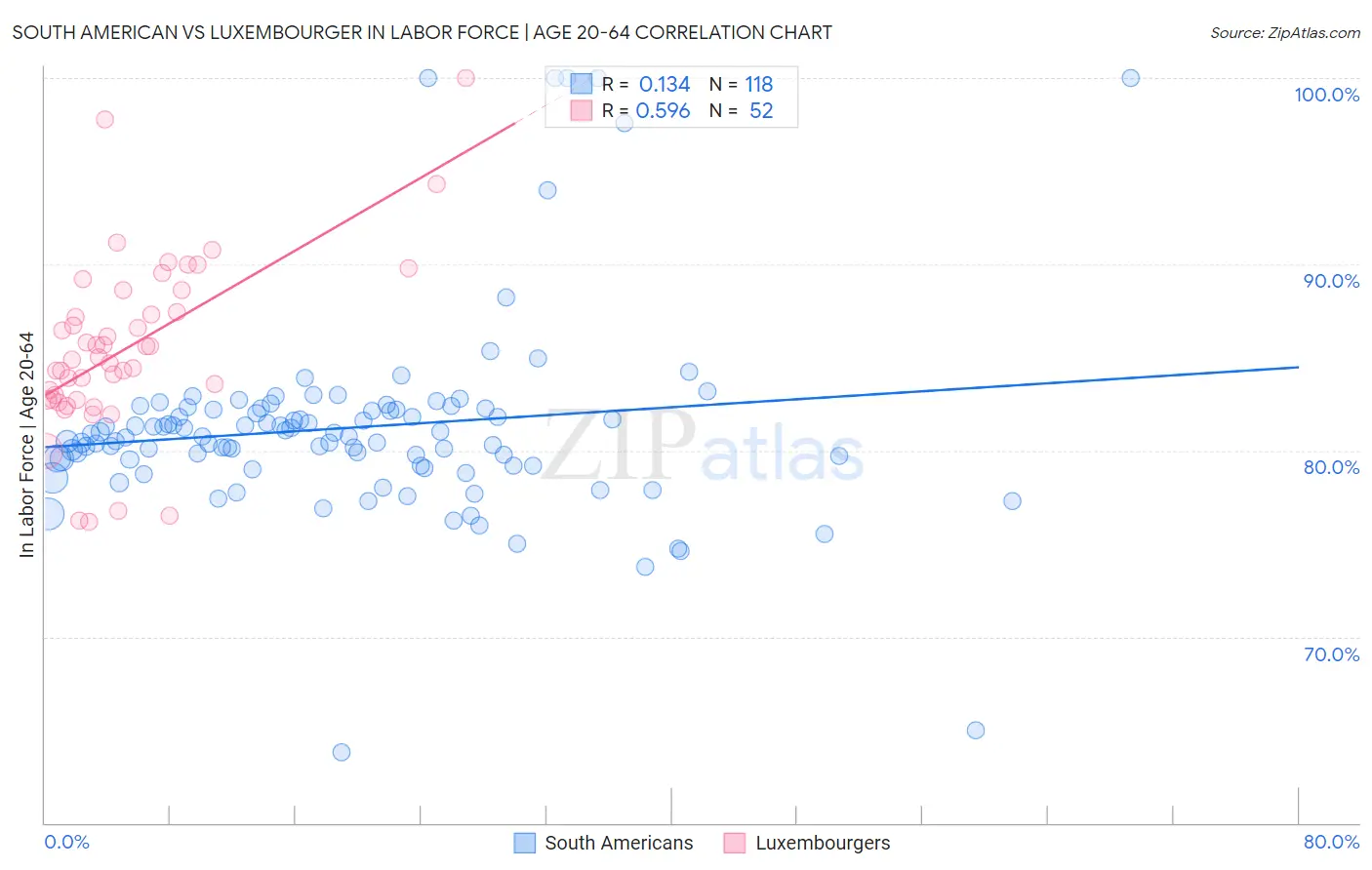 South American vs Luxembourger In Labor Force | Age 20-64