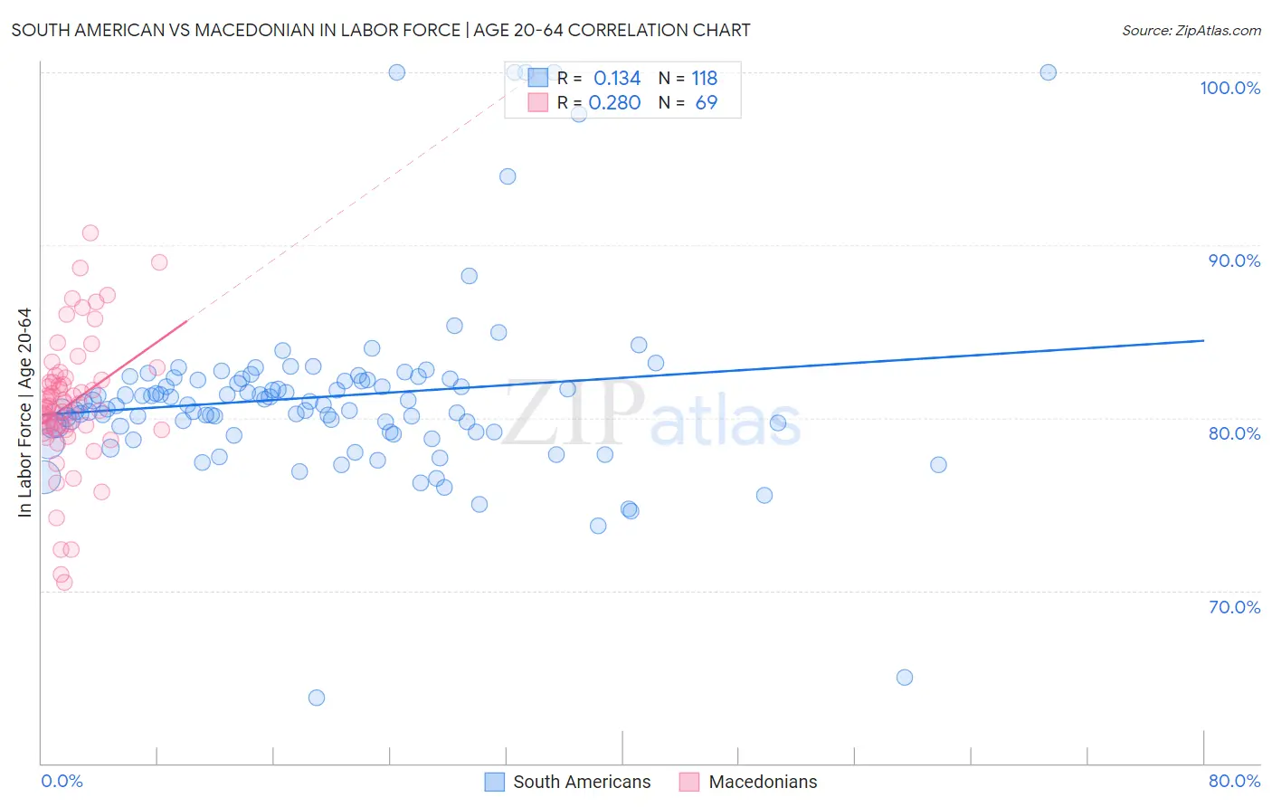 South American vs Macedonian In Labor Force | Age 20-64