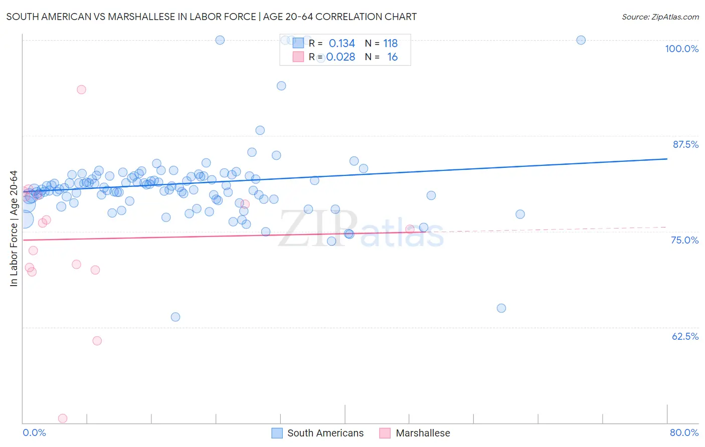 South American vs Marshallese In Labor Force | Age 20-64
