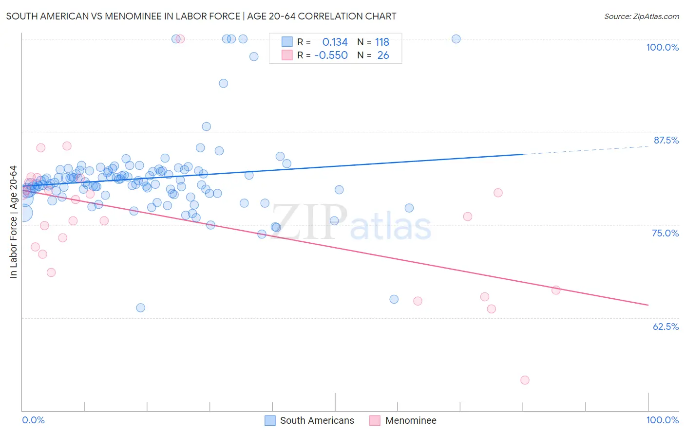 South American vs Menominee In Labor Force | Age 20-64