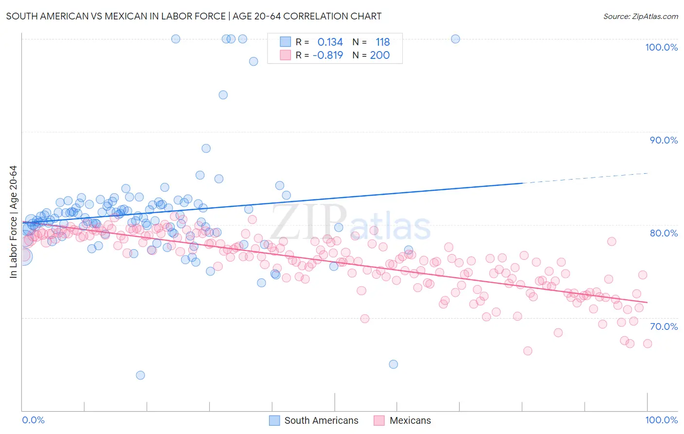 South American vs Mexican In Labor Force | Age 20-64