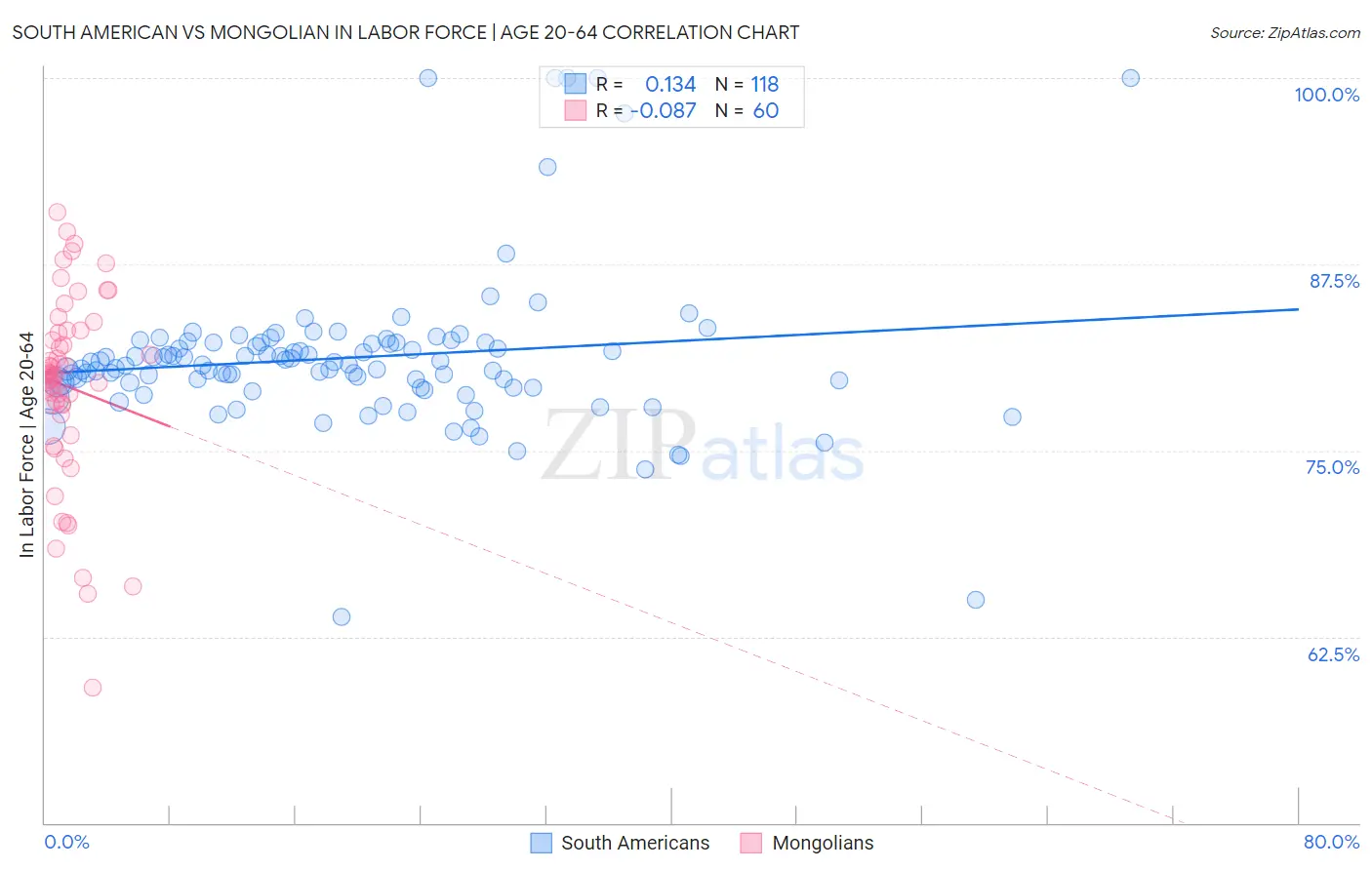 South American vs Mongolian In Labor Force | Age 20-64