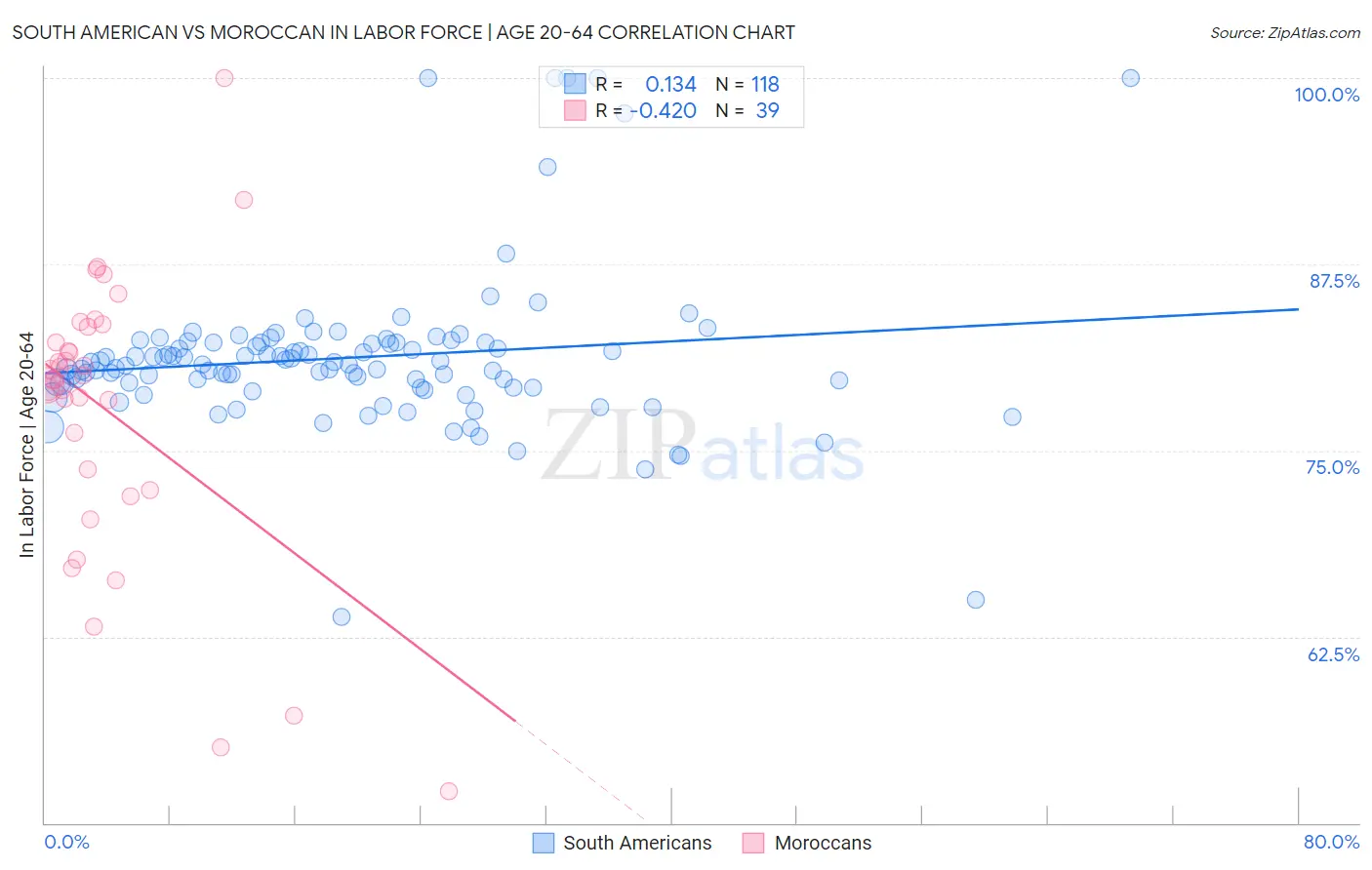 South American vs Moroccan In Labor Force | Age 20-64