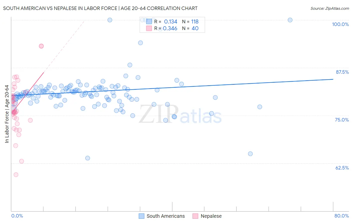 South American vs Nepalese In Labor Force | Age 20-64