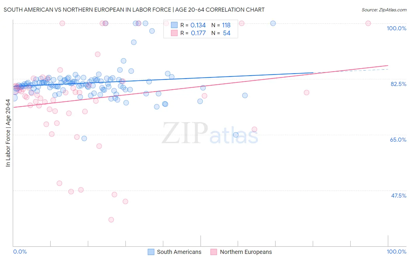 South American vs Northern European In Labor Force | Age 20-64