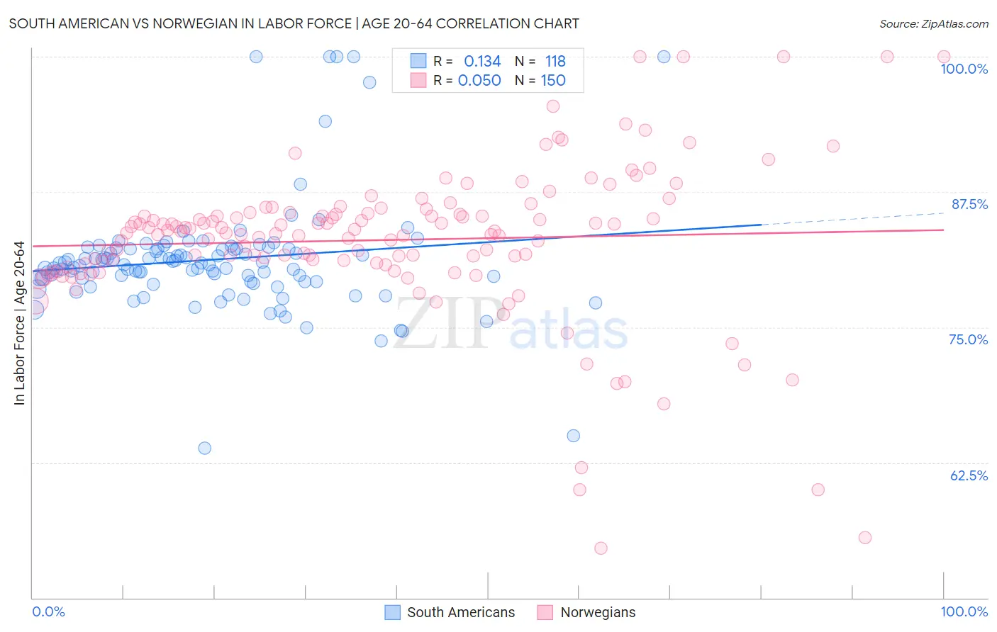 South American vs Norwegian In Labor Force | Age 20-64