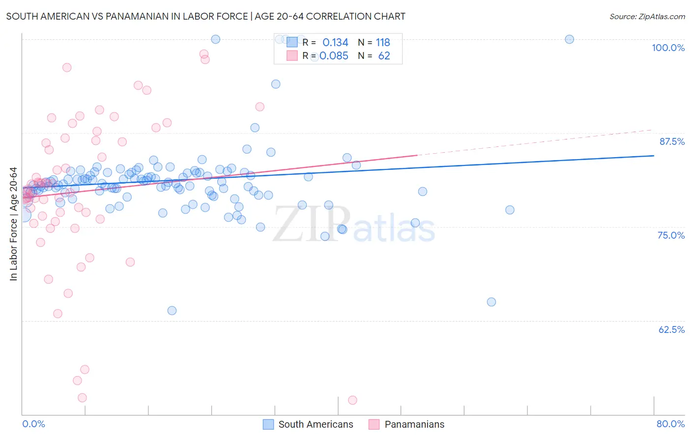 South American vs Panamanian In Labor Force | Age 20-64