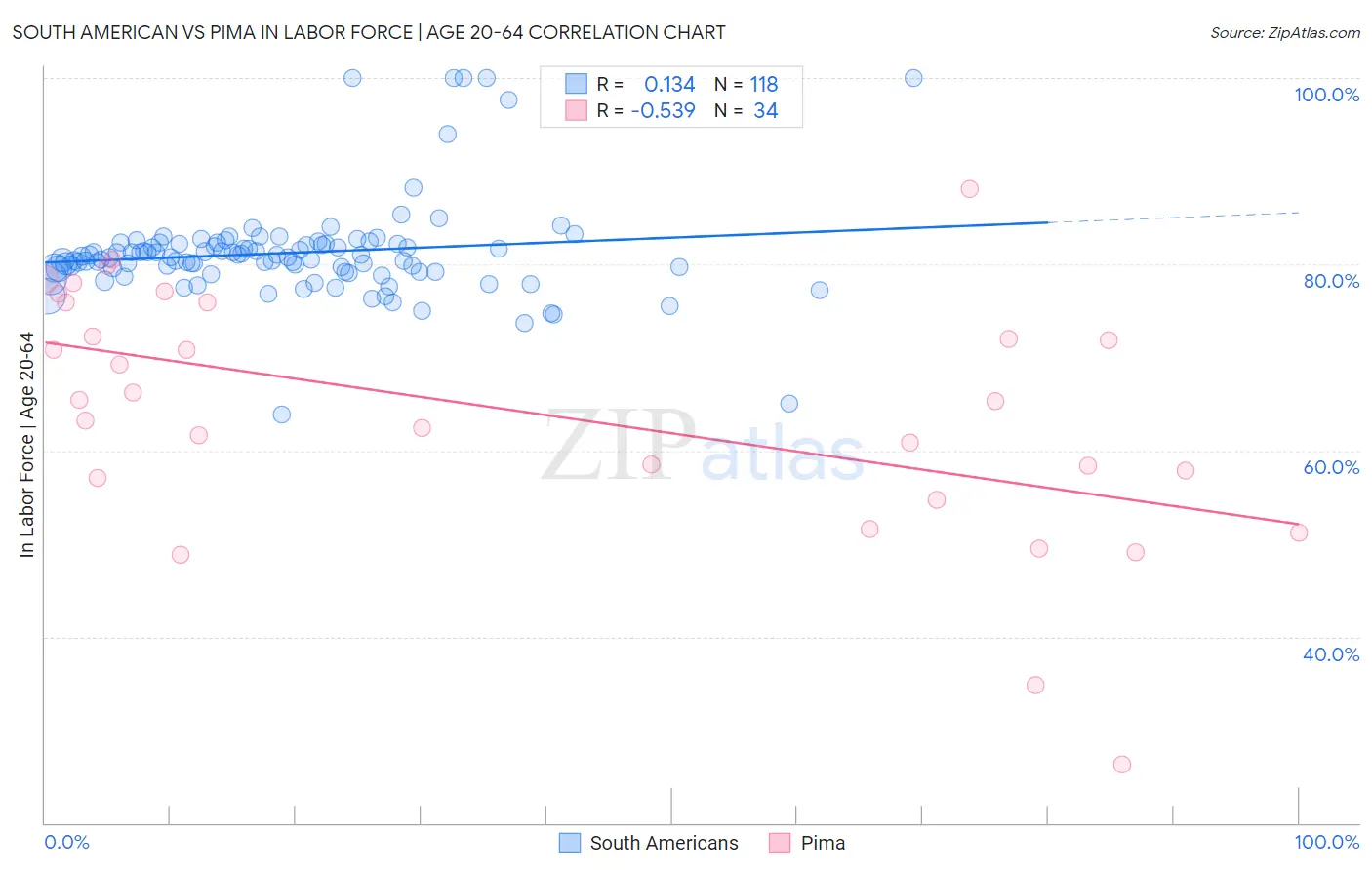 South American vs Pima In Labor Force | Age 20-64