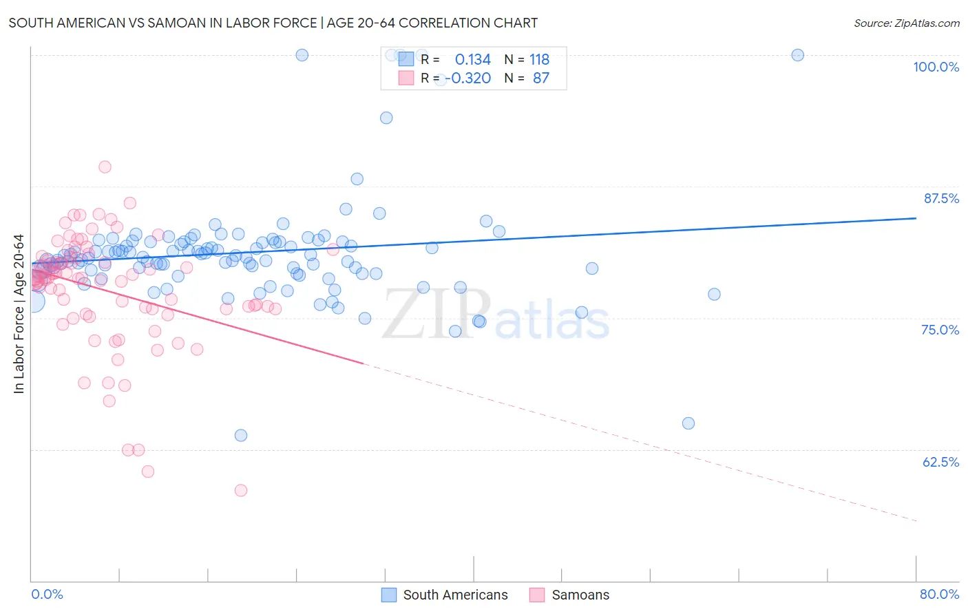 South American vs Samoan In Labor Force | Age 20-64