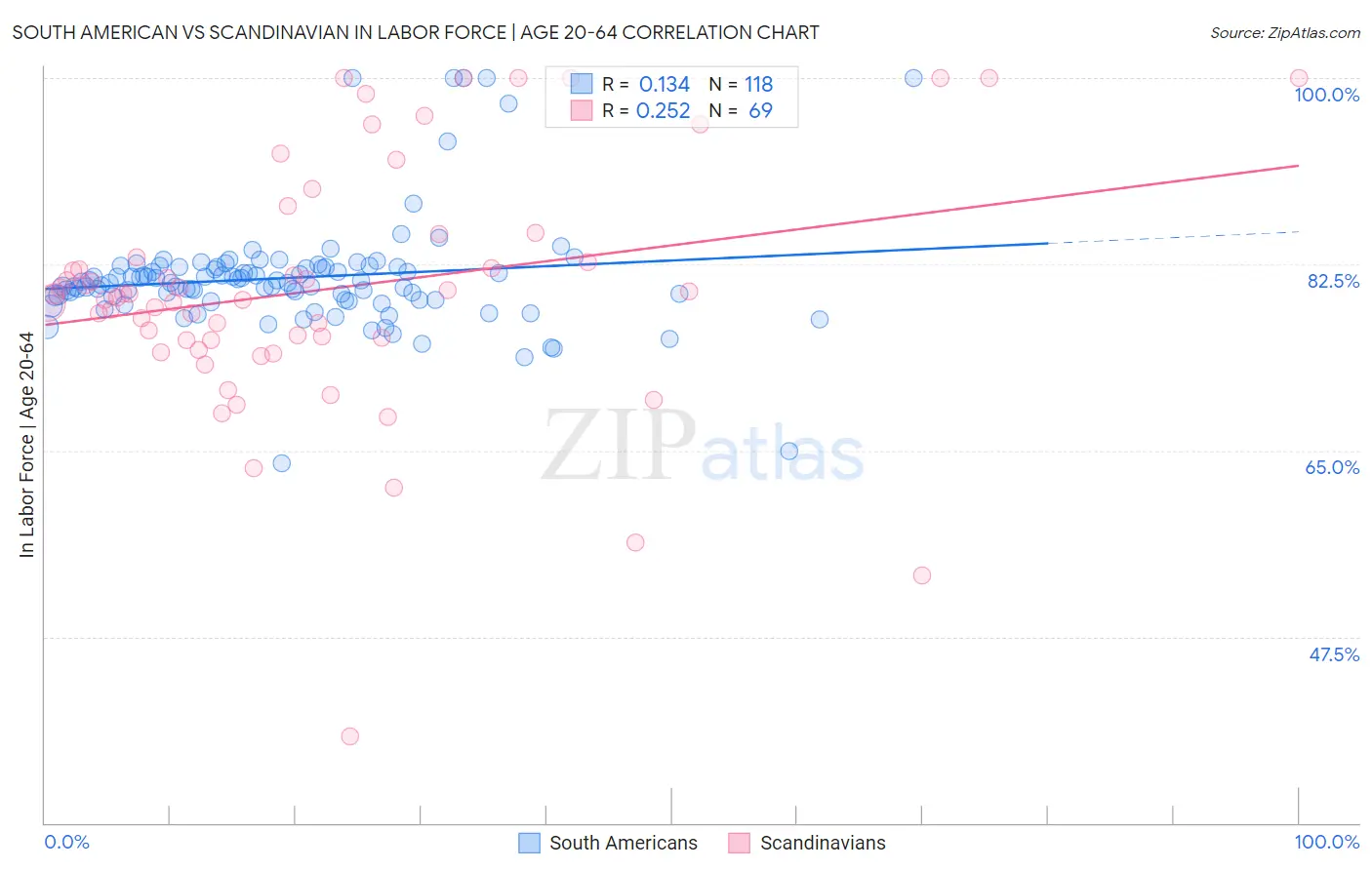 South American vs Scandinavian In Labor Force | Age 20-64
