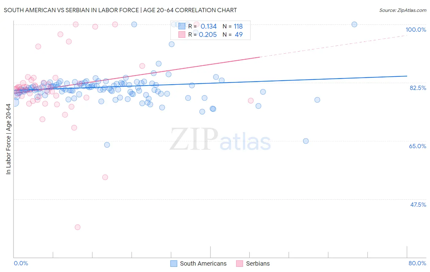 South American vs Serbian In Labor Force | Age 20-64