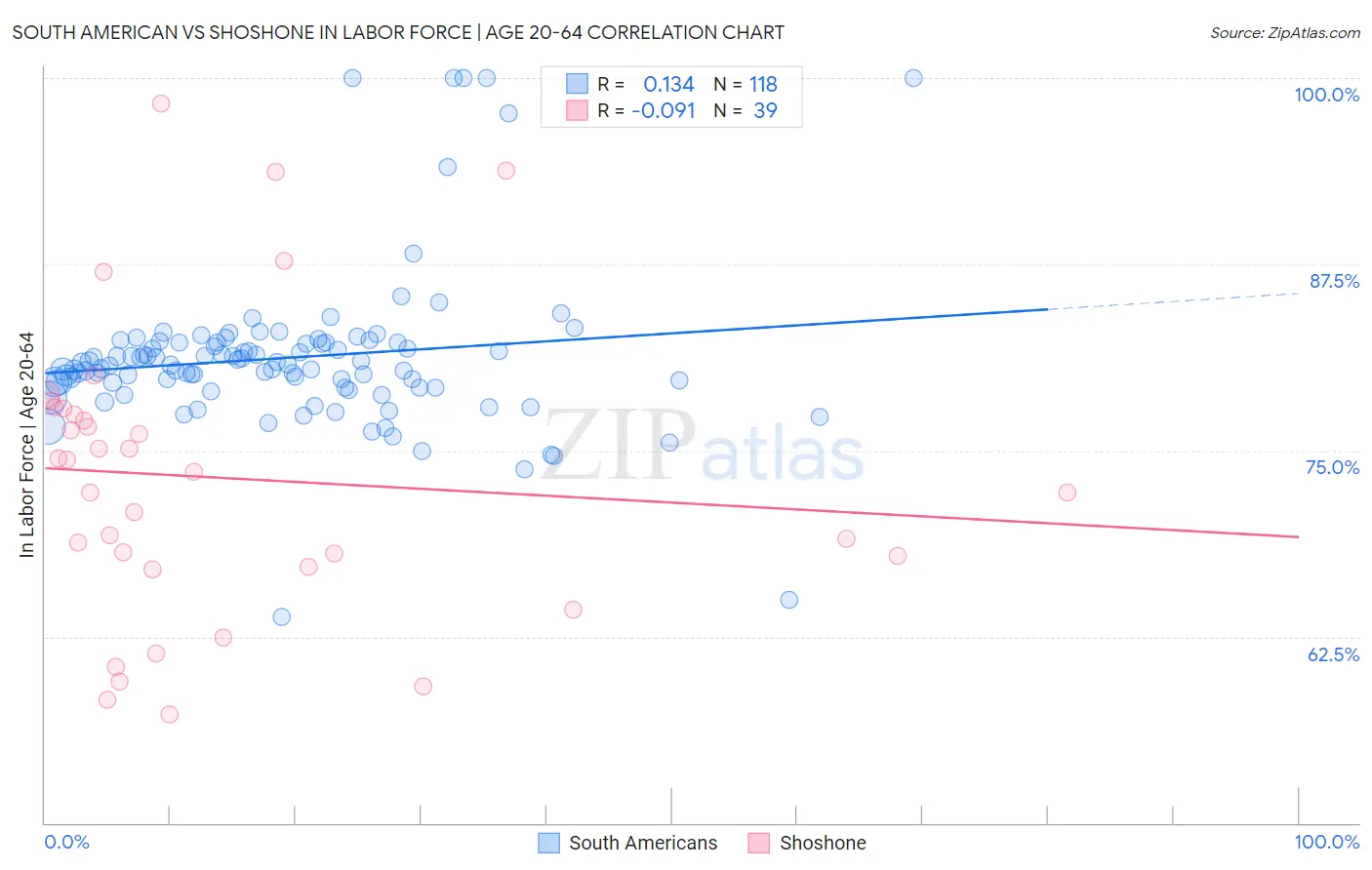 South American vs Shoshone In Labor Force | Age 20-64