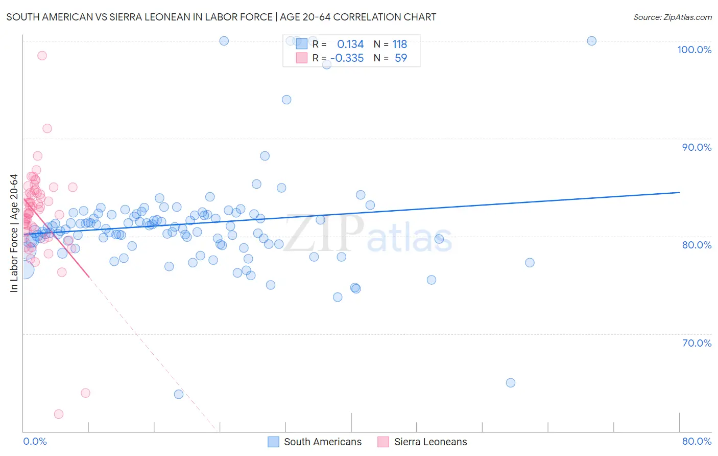 South American vs Sierra Leonean In Labor Force | Age 20-64