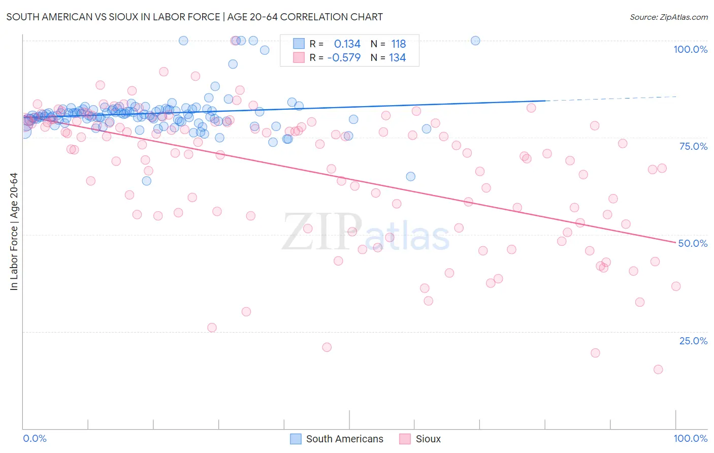 South American vs Sioux In Labor Force | Age 20-64