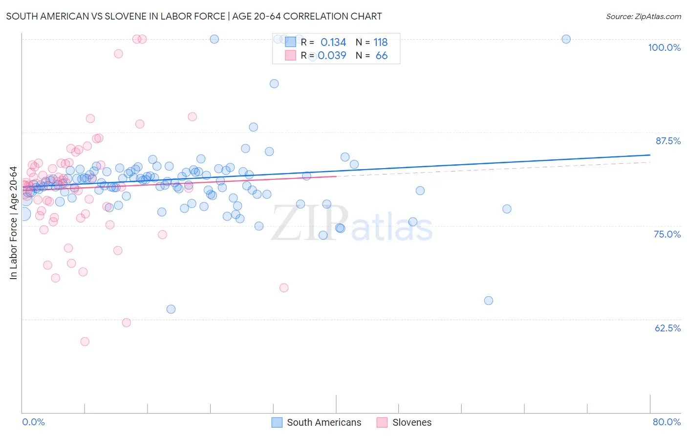 South American vs Slovene In Labor Force | Age 20-64