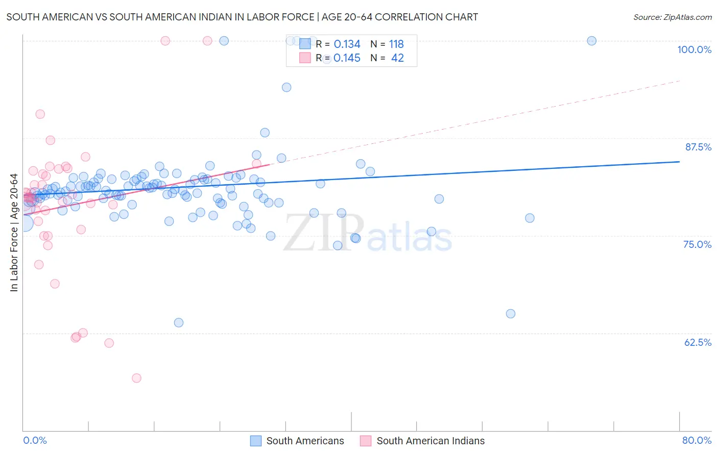 South American vs South American Indian In Labor Force | Age 20-64