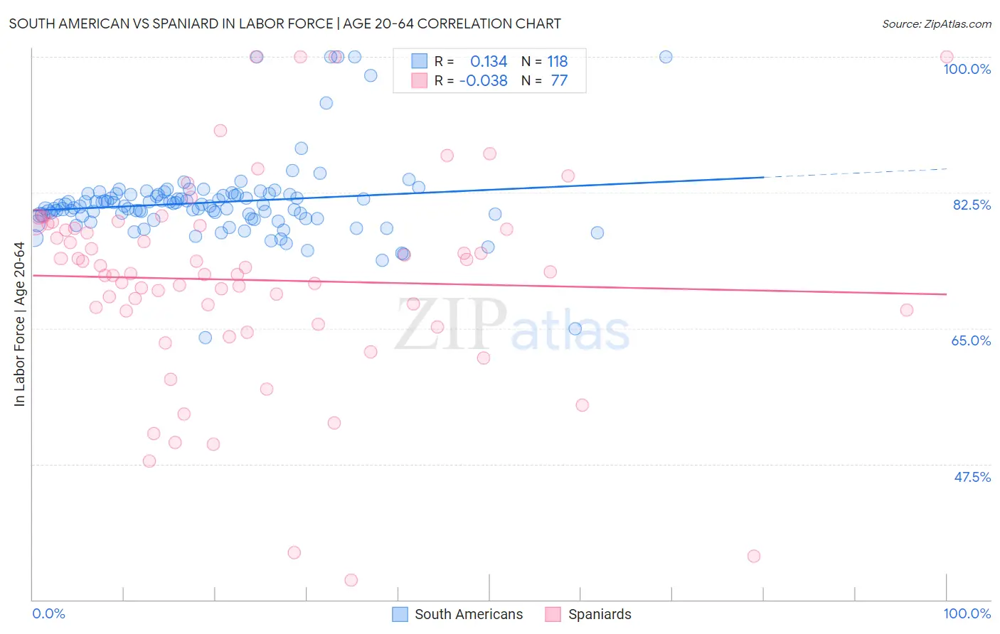 South American vs Spaniard In Labor Force | Age 20-64