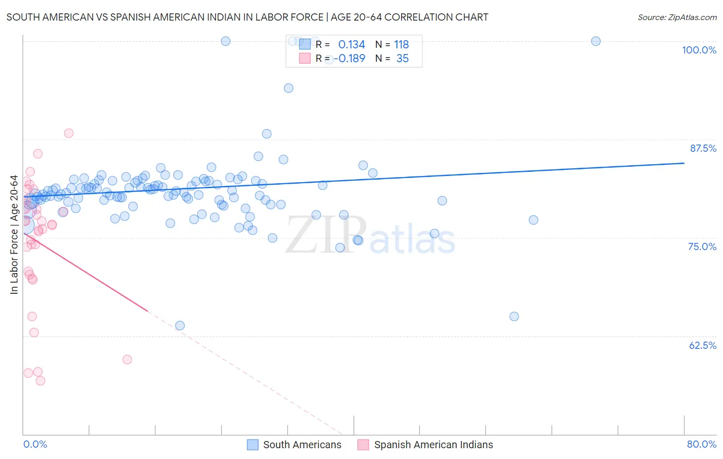 South American vs Spanish American Indian In Labor Force | Age 20-64