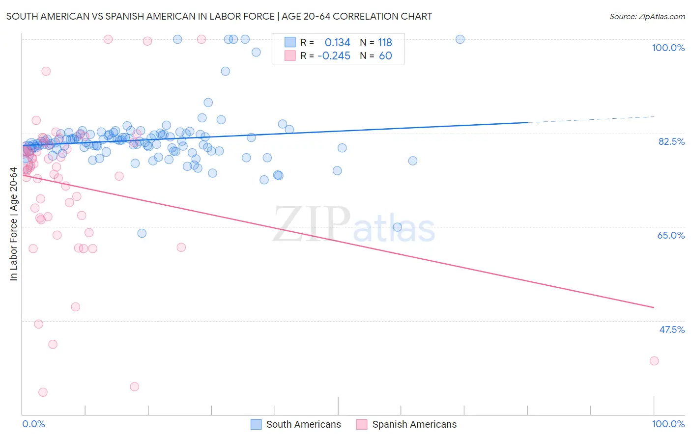 South American vs Spanish American In Labor Force | Age 20-64