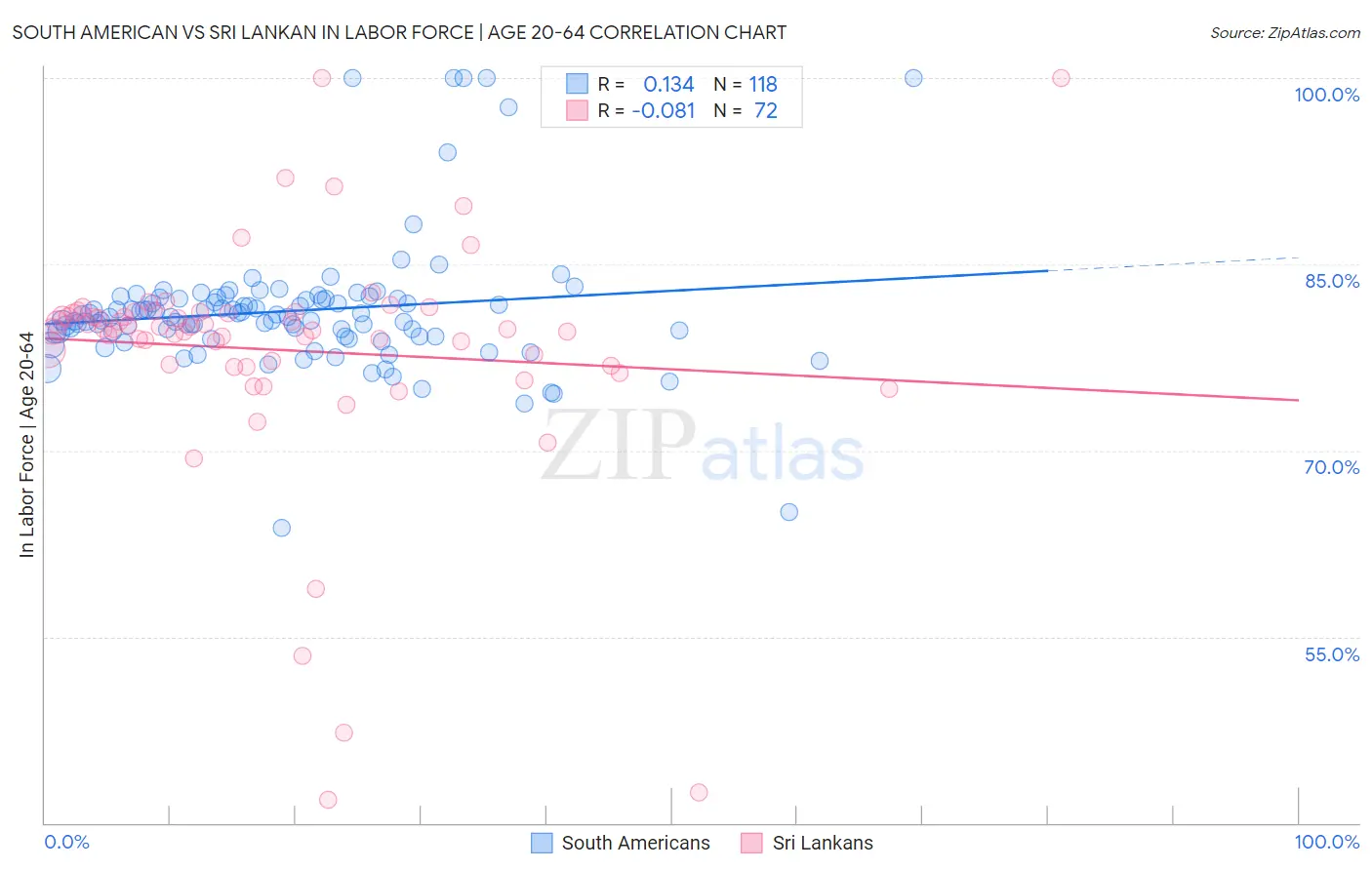 South American vs Sri Lankan In Labor Force | Age 20-64