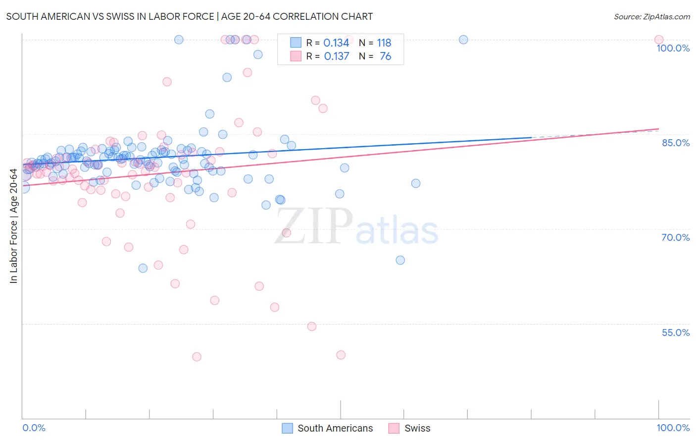 South American vs Swiss In Labor Force | Age 20-64