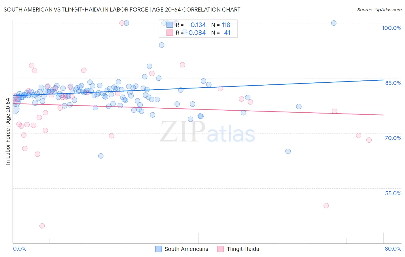 South American vs Tlingit-Haida In Labor Force | Age 20-64