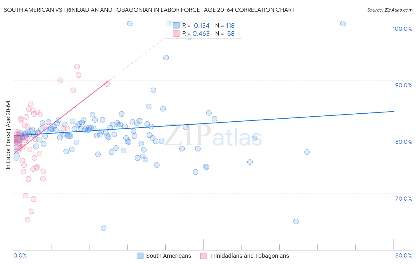 South American vs Trinidadian and Tobagonian In Labor Force | Age 20-64