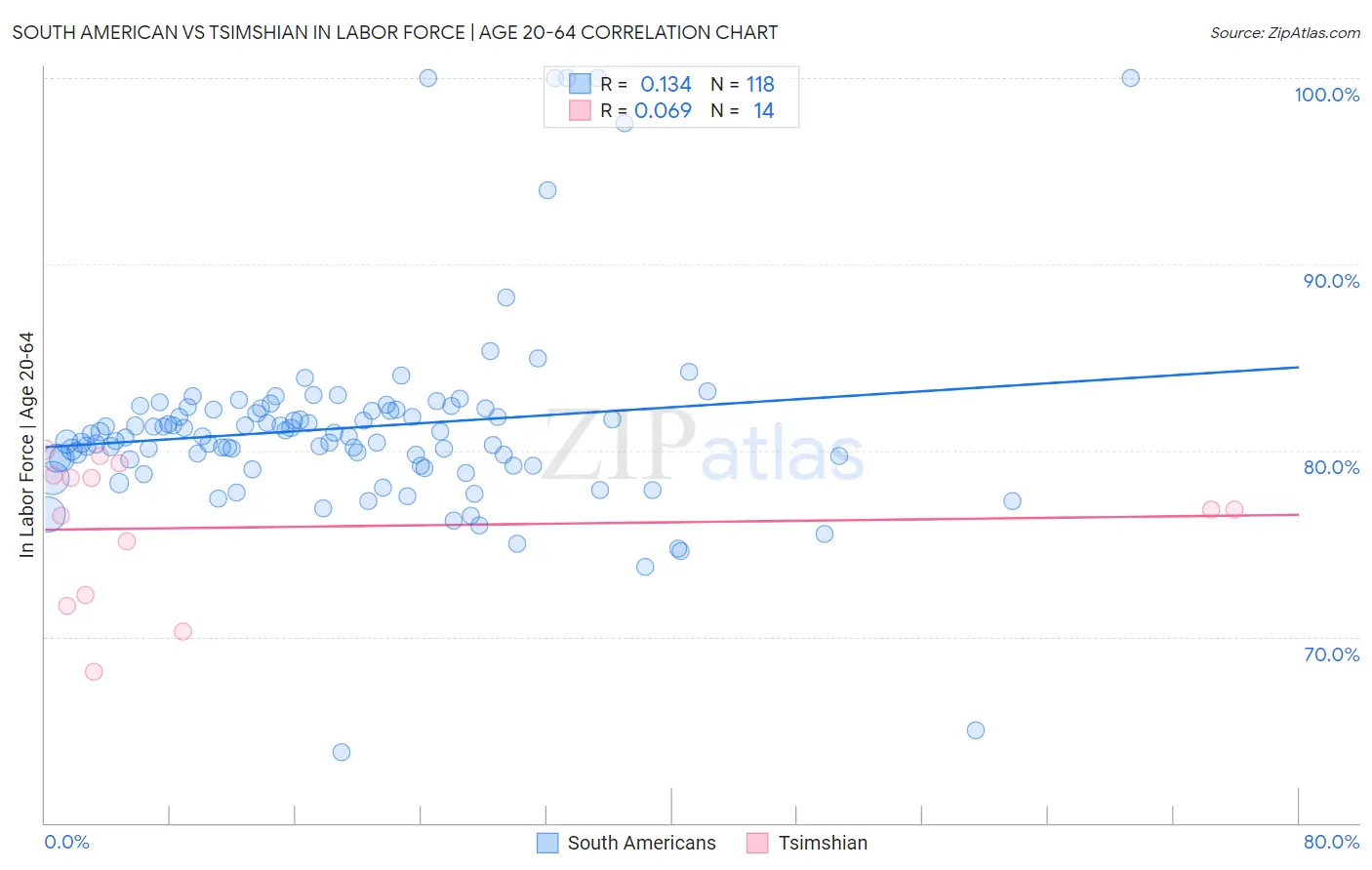 South American vs Tsimshian In Labor Force | Age 20-64