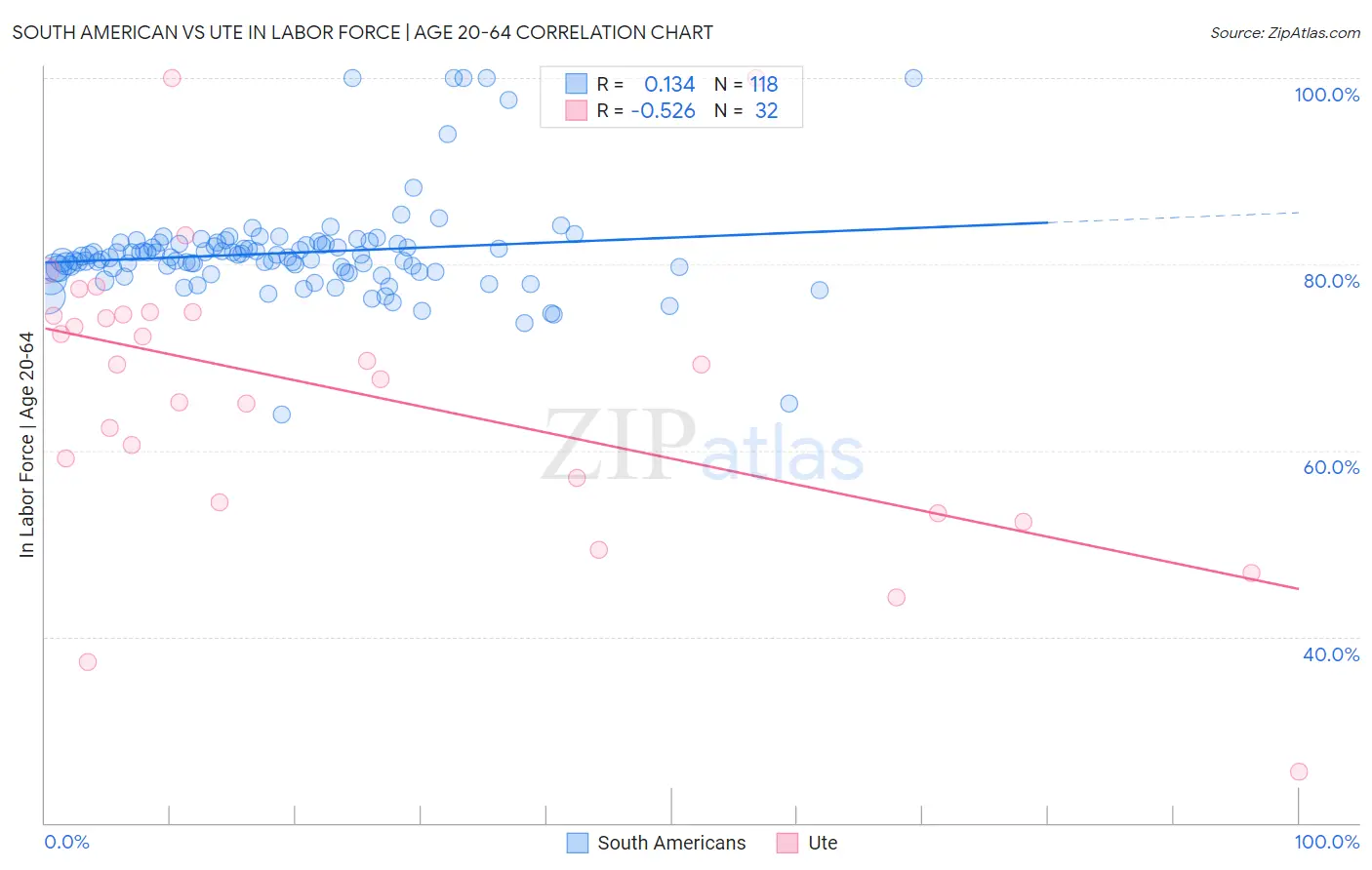 South American vs Ute In Labor Force | Age 20-64